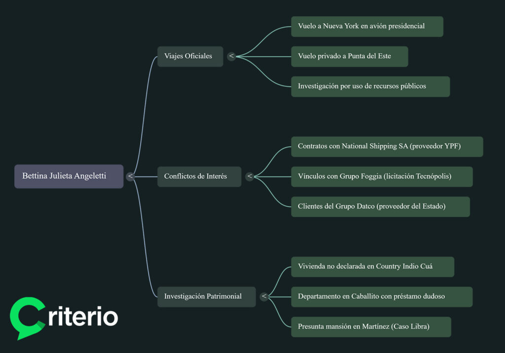 mapa de negocios de bettina ageletti